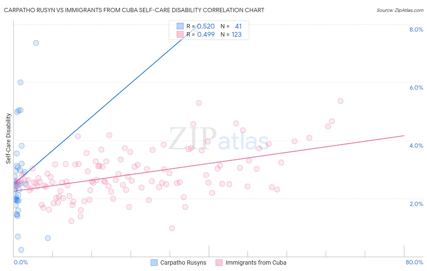 Carpatho Rusyn vs Immigrants from Cuba Self-Care Disability