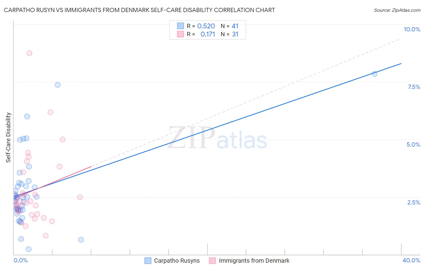 Carpatho Rusyn vs Immigrants from Denmark Self-Care Disability