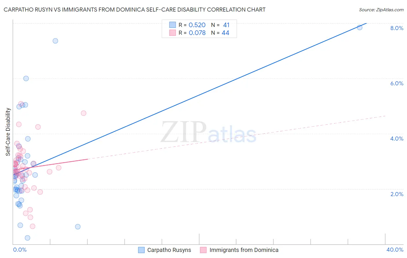 Carpatho Rusyn vs Immigrants from Dominica Self-Care Disability