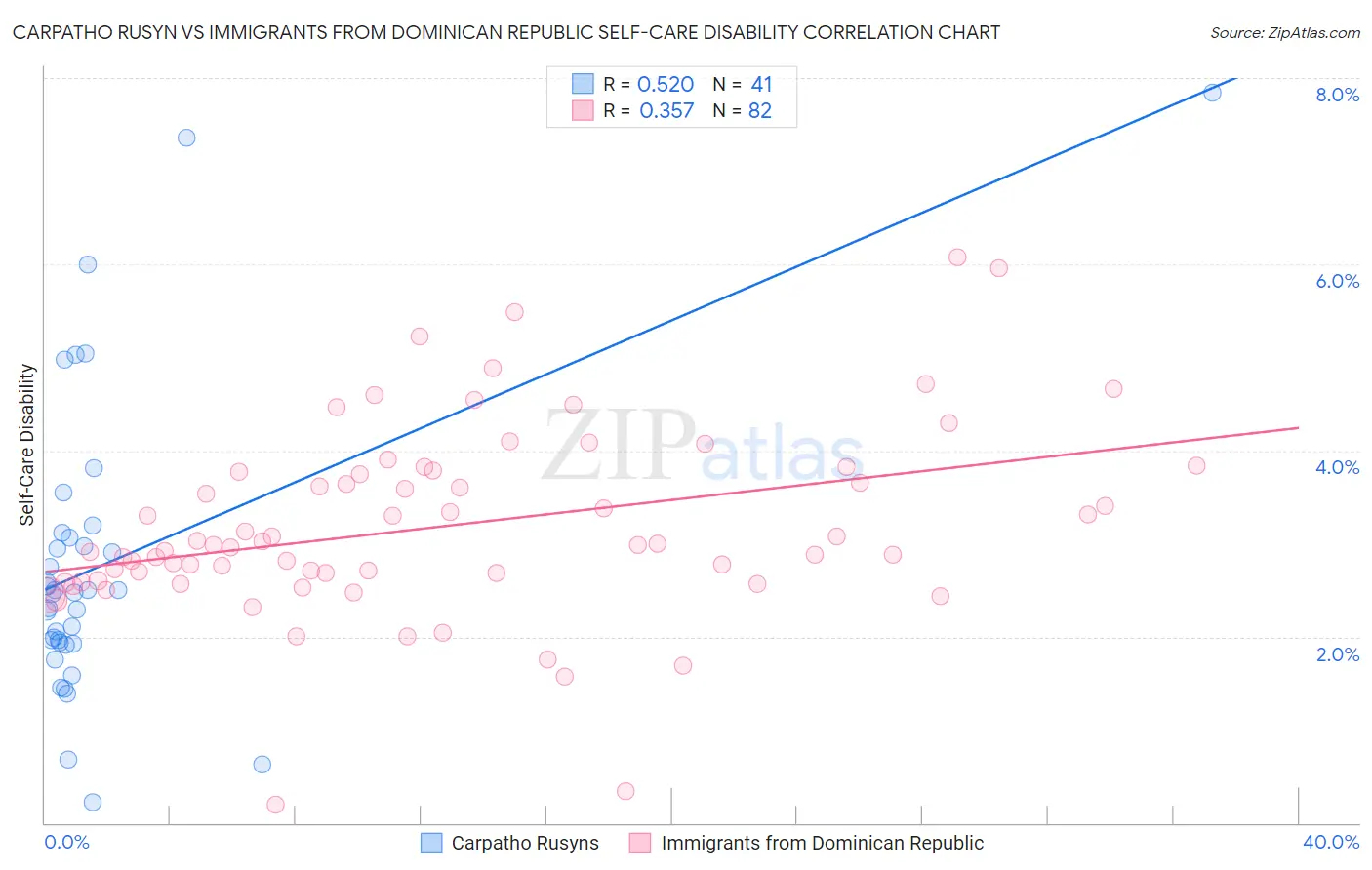 Carpatho Rusyn vs Immigrants from Dominican Republic Self-Care Disability