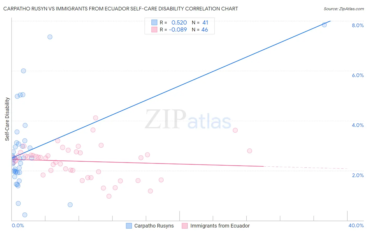 Carpatho Rusyn vs Immigrants from Ecuador Self-Care Disability