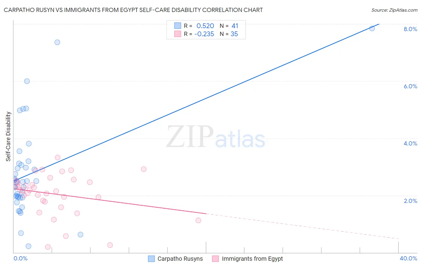 Carpatho Rusyn vs Immigrants from Egypt Self-Care Disability