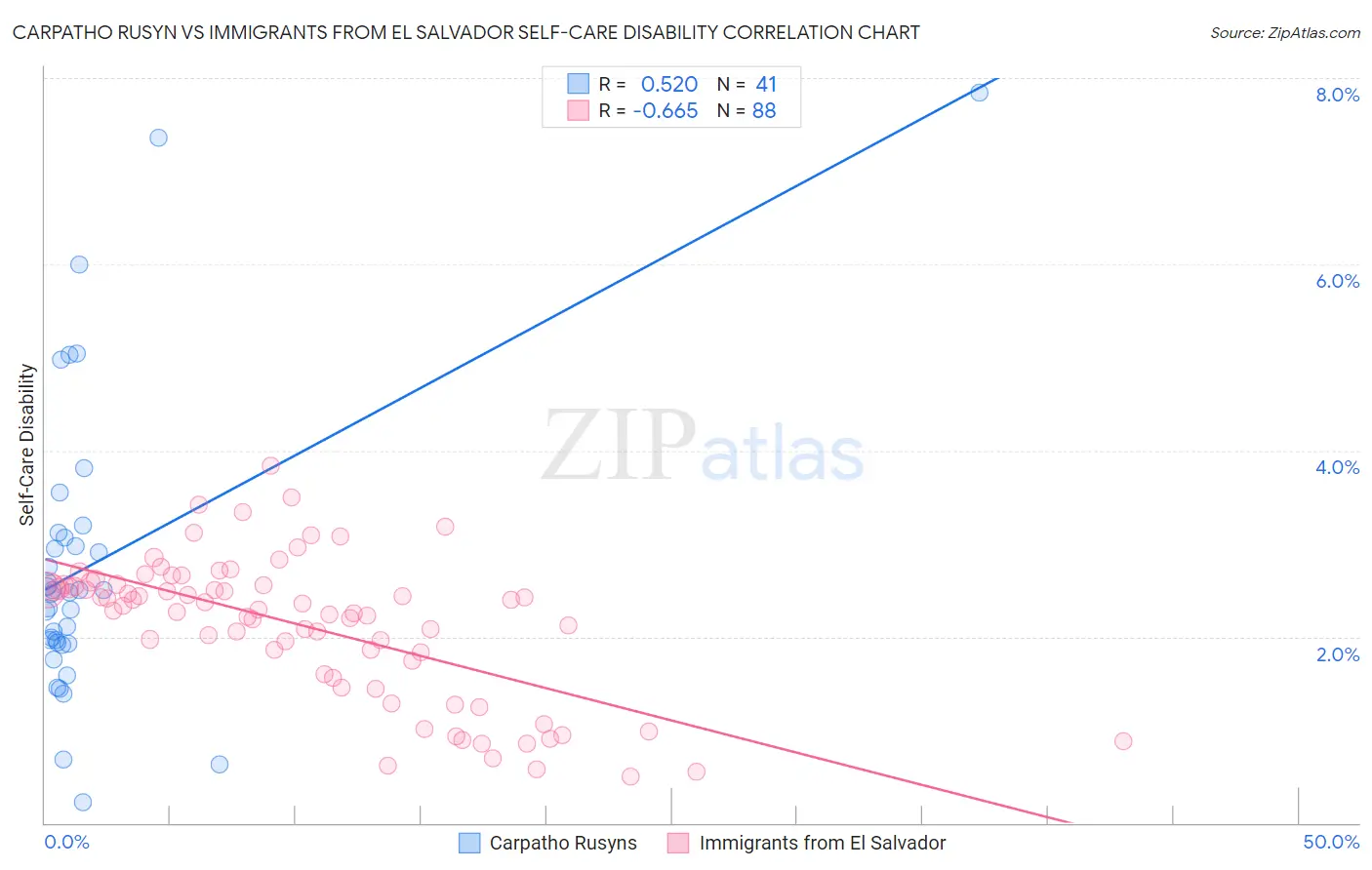 Carpatho Rusyn vs Immigrants from El Salvador Self-Care Disability