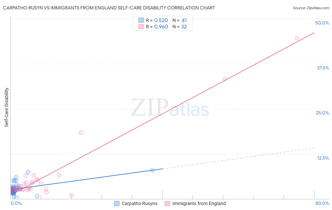 Carpatho Rusyn vs Immigrants from England Self-Care Disability