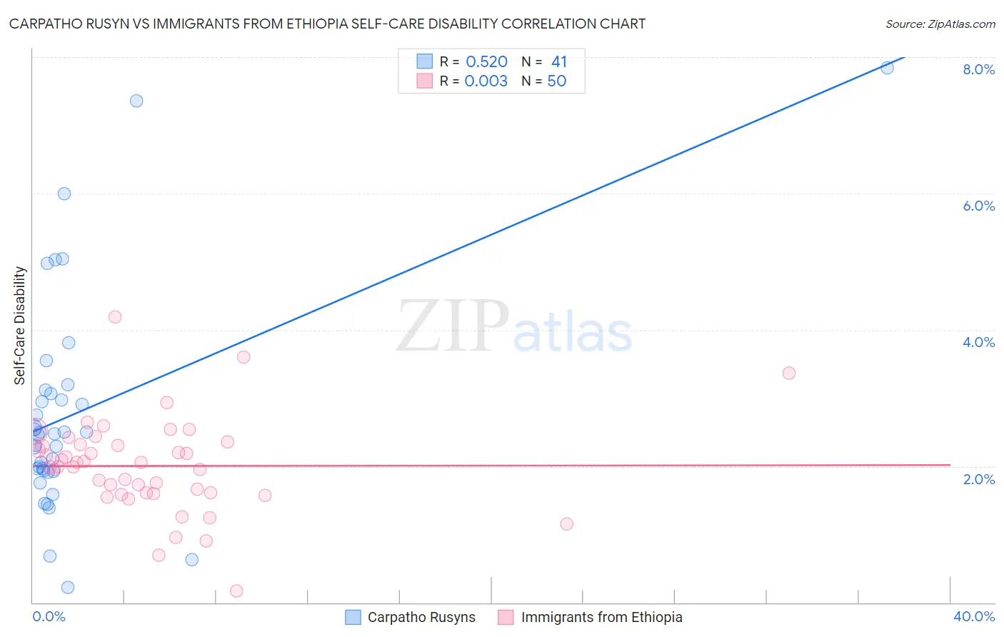 Carpatho Rusyn vs Immigrants from Ethiopia Self-Care Disability