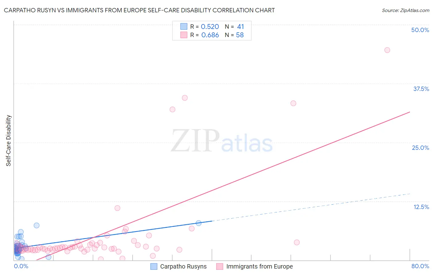 Carpatho Rusyn vs Immigrants from Europe Self-Care Disability