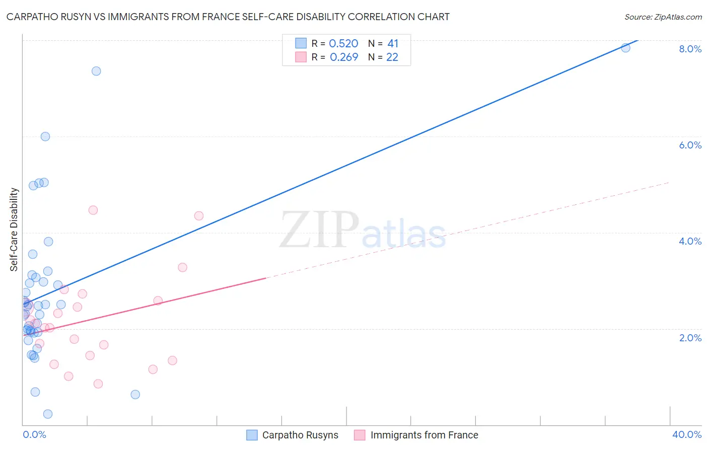 Carpatho Rusyn vs Immigrants from France Self-Care Disability