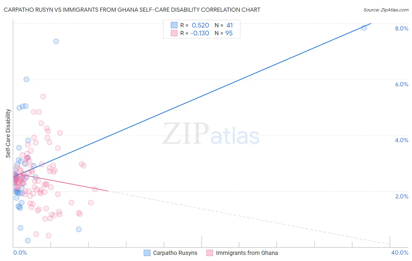 Carpatho Rusyn vs Immigrants from Ghana Self-Care Disability