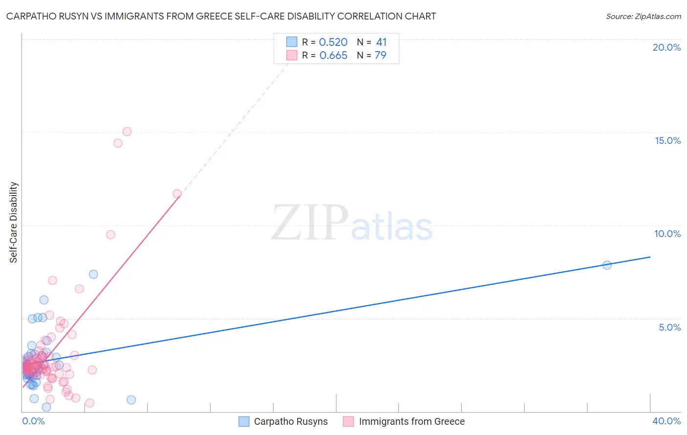 Carpatho Rusyn vs Immigrants from Greece Self-Care Disability