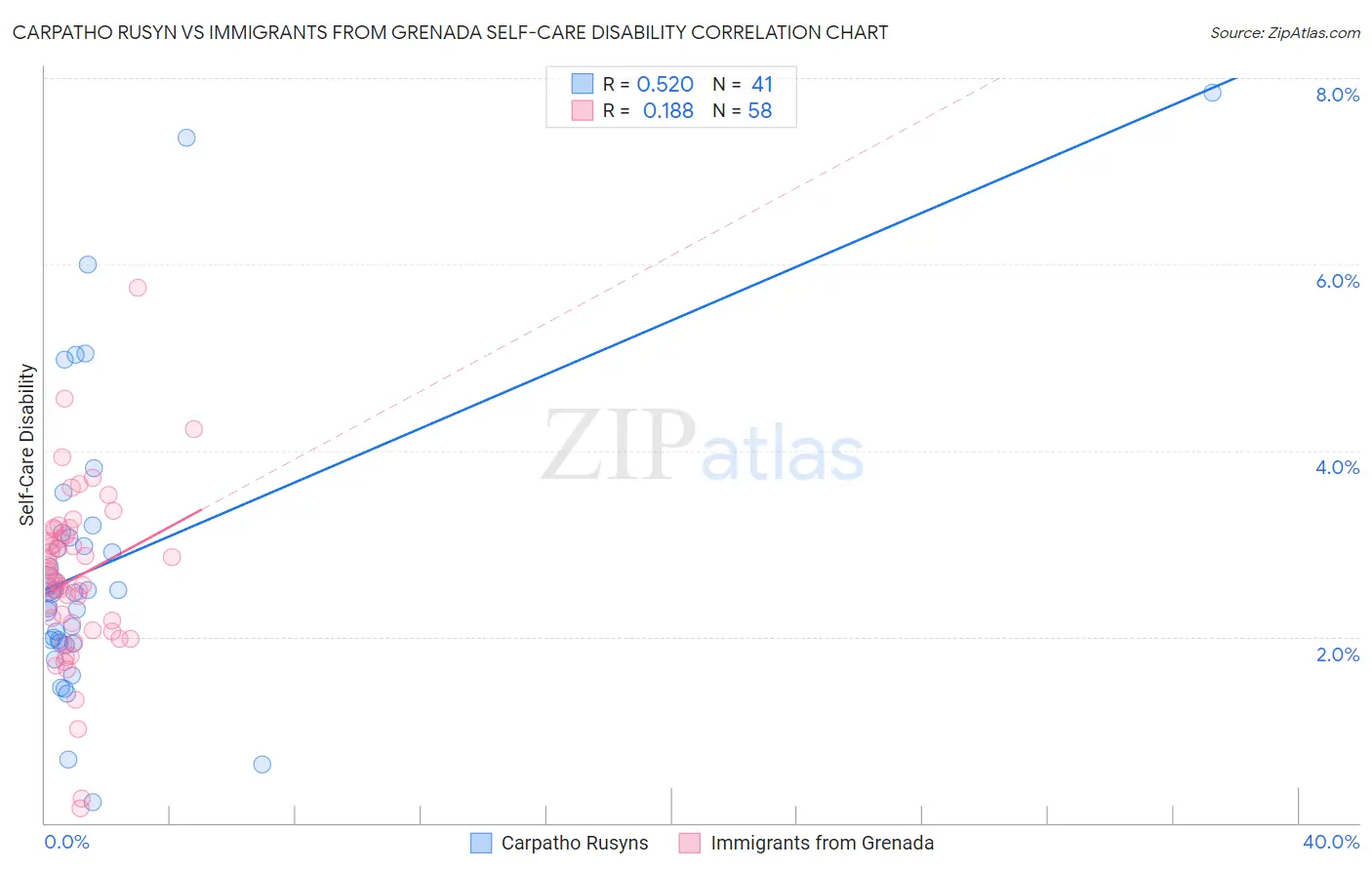 Carpatho Rusyn vs Immigrants from Grenada Self-Care Disability