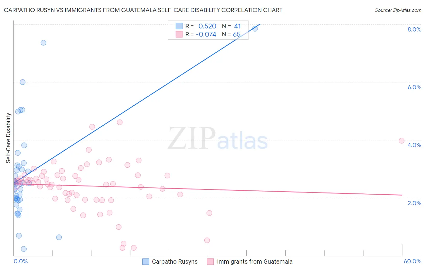 Carpatho Rusyn vs Immigrants from Guatemala Self-Care Disability