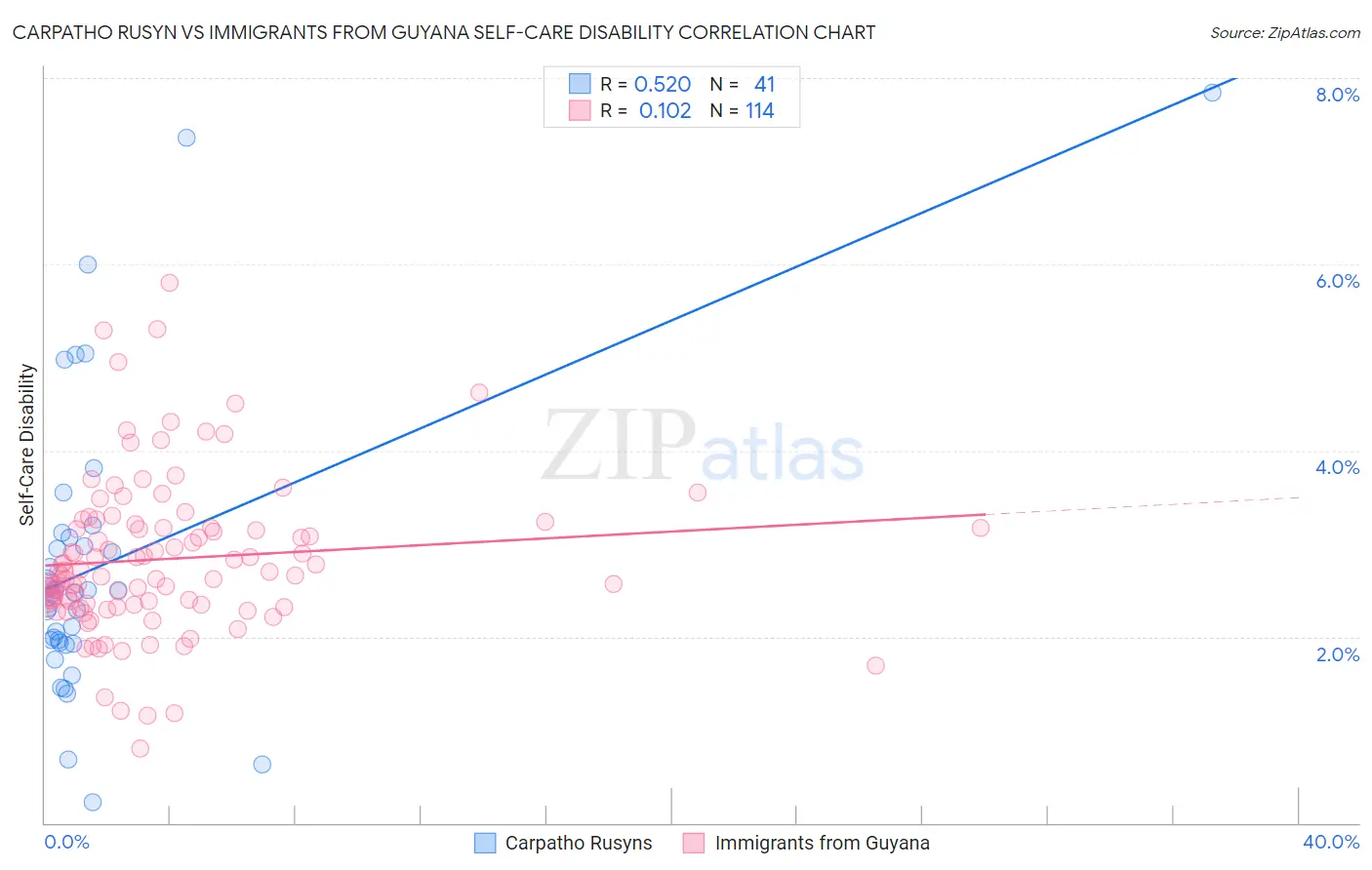 Carpatho Rusyn vs Immigrants from Guyana Self-Care Disability