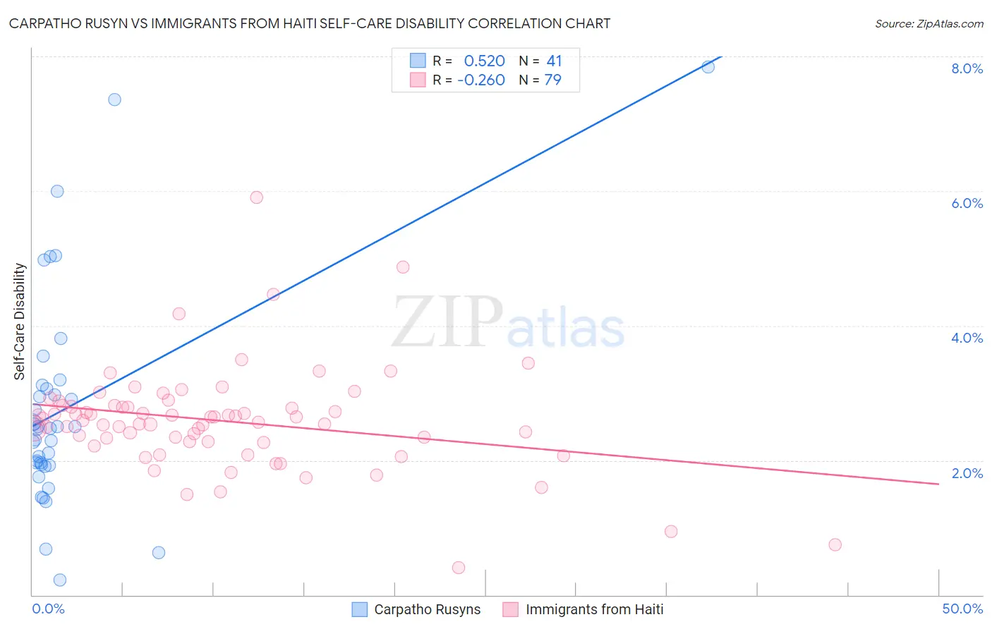 Carpatho Rusyn vs Immigrants from Haiti Self-Care Disability