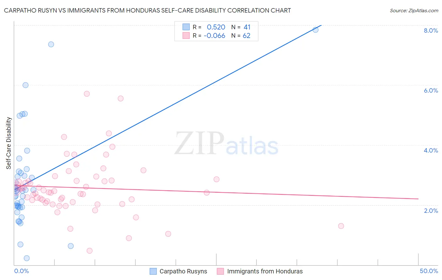 Carpatho Rusyn vs Immigrants from Honduras Self-Care Disability