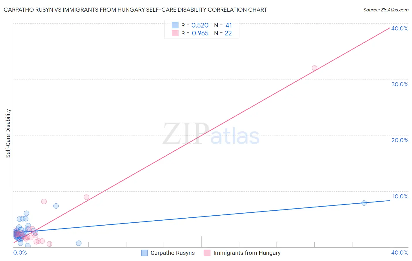 Carpatho Rusyn vs Immigrants from Hungary Self-Care Disability