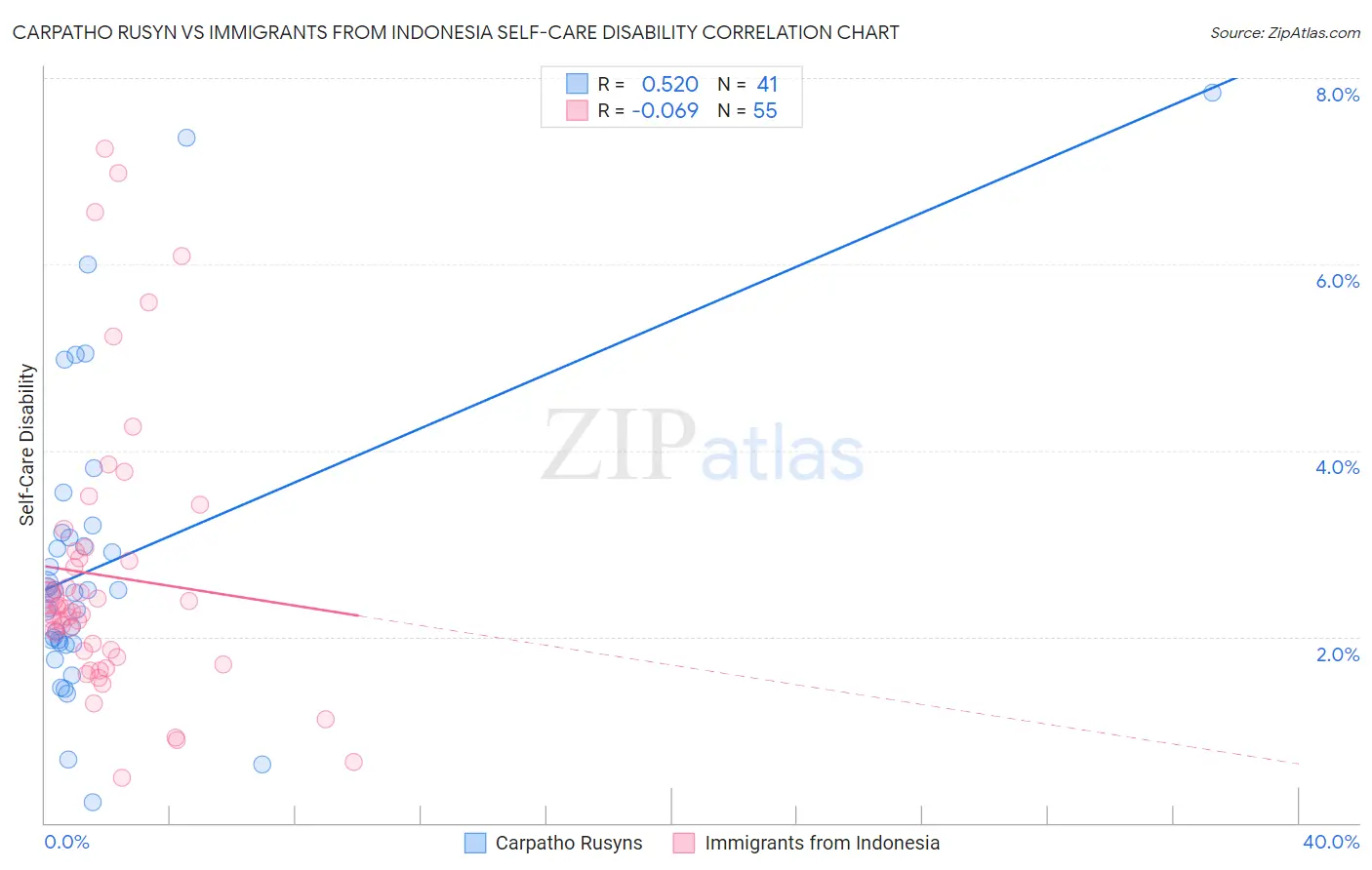 Carpatho Rusyn vs Immigrants from Indonesia Self-Care Disability