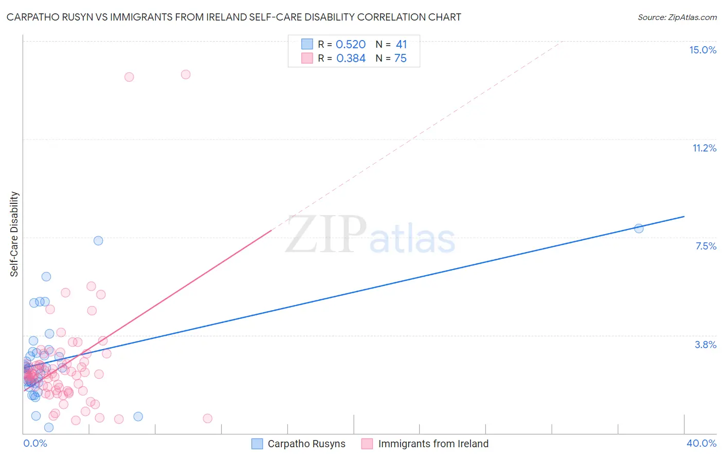 Carpatho Rusyn vs Immigrants from Ireland Self-Care Disability