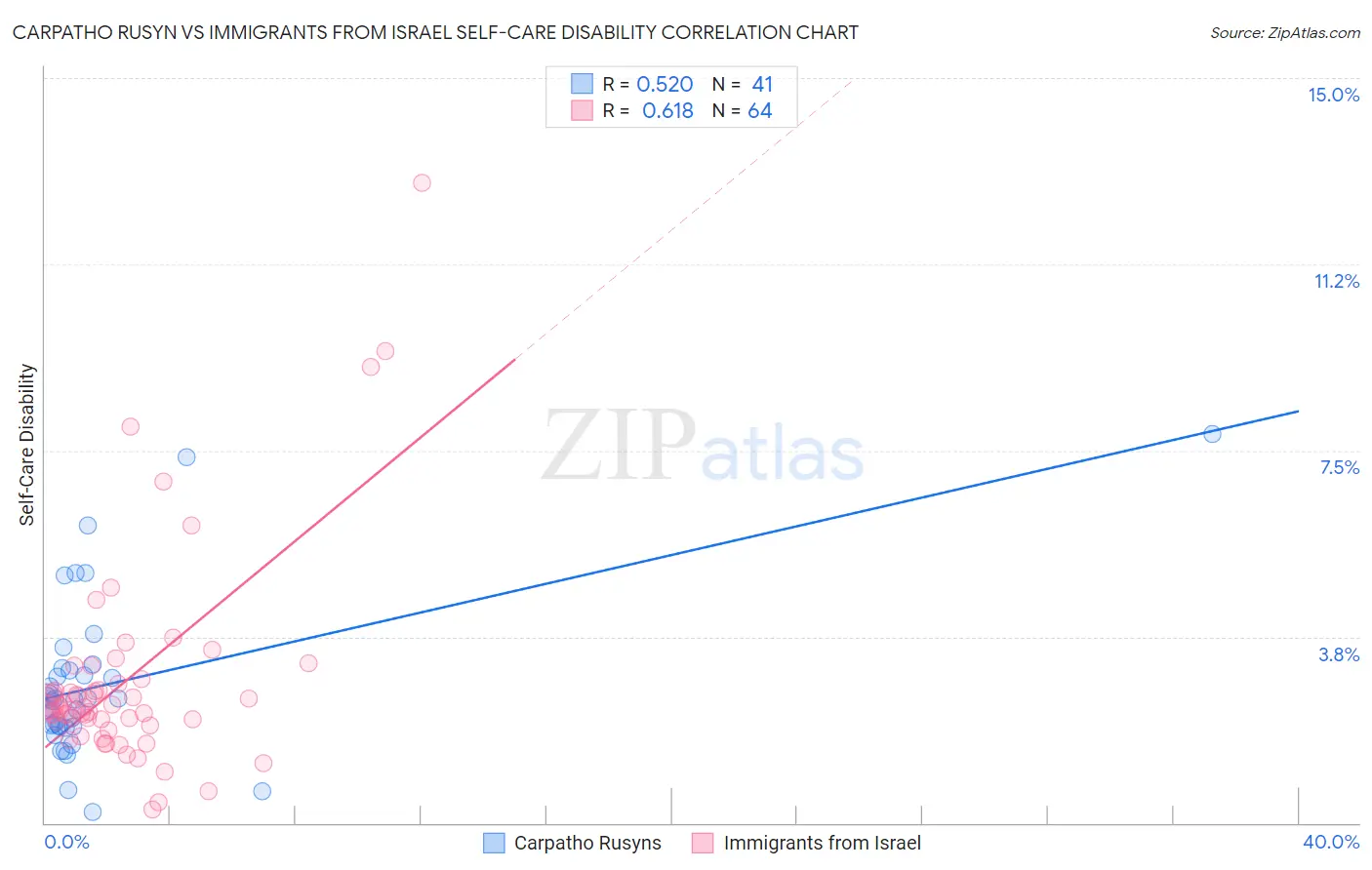 Carpatho Rusyn vs Immigrants from Israel Self-Care Disability