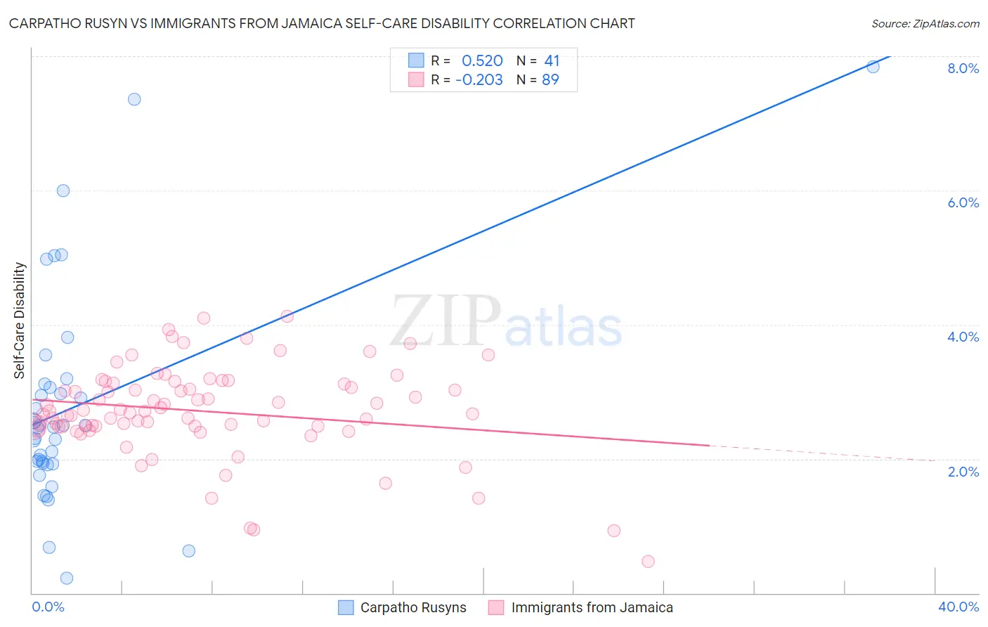 Carpatho Rusyn vs Immigrants from Jamaica Self-Care Disability