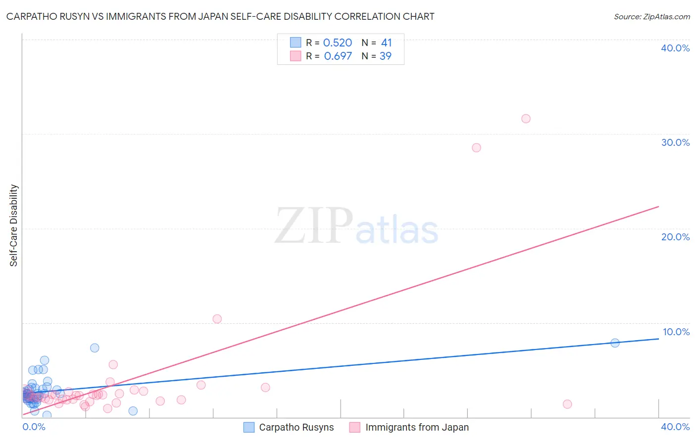 Carpatho Rusyn vs Immigrants from Japan Self-Care Disability