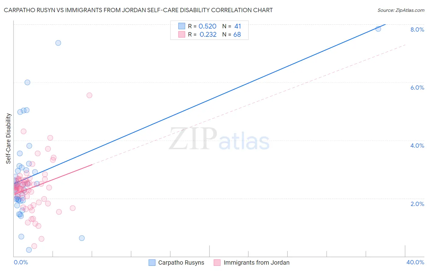 Carpatho Rusyn vs Immigrants from Jordan Self-Care Disability