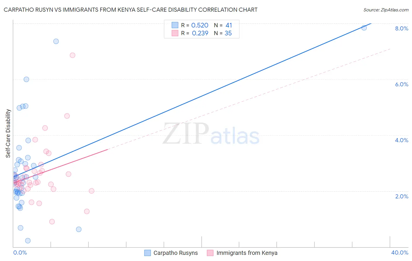 Carpatho Rusyn vs Immigrants from Kenya Self-Care Disability
