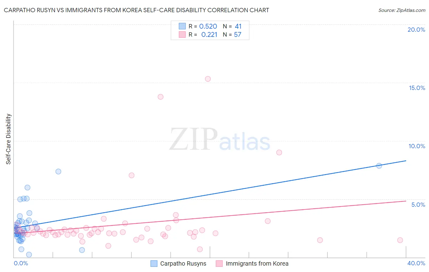 Carpatho Rusyn vs Immigrants from Korea Self-Care Disability