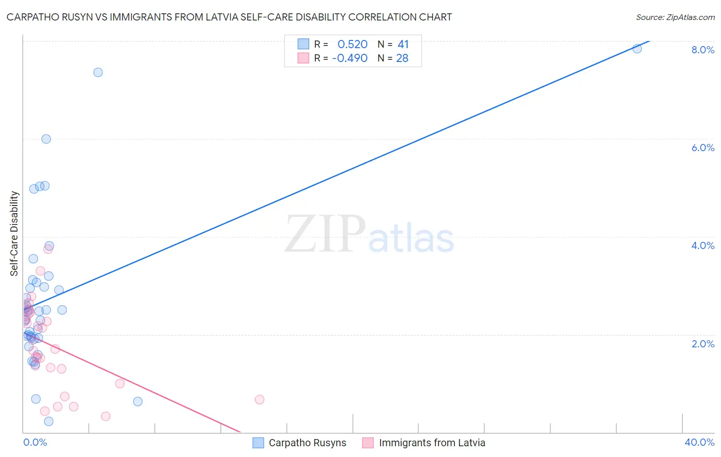 Carpatho Rusyn vs Immigrants from Latvia Self-Care Disability