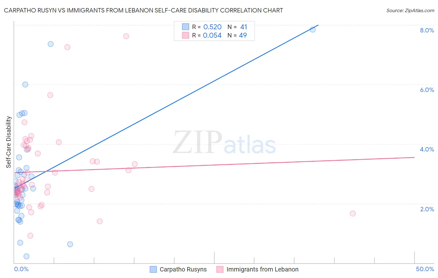 Carpatho Rusyn vs Immigrants from Lebanon Self-Care Disability