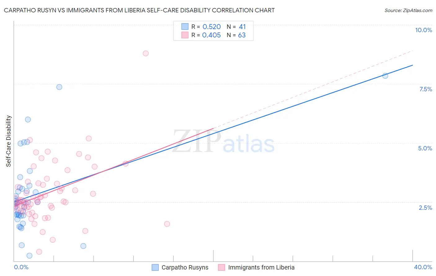 Carpatho Rusyn vs Immigrants from Liberia Self-Care Disability
