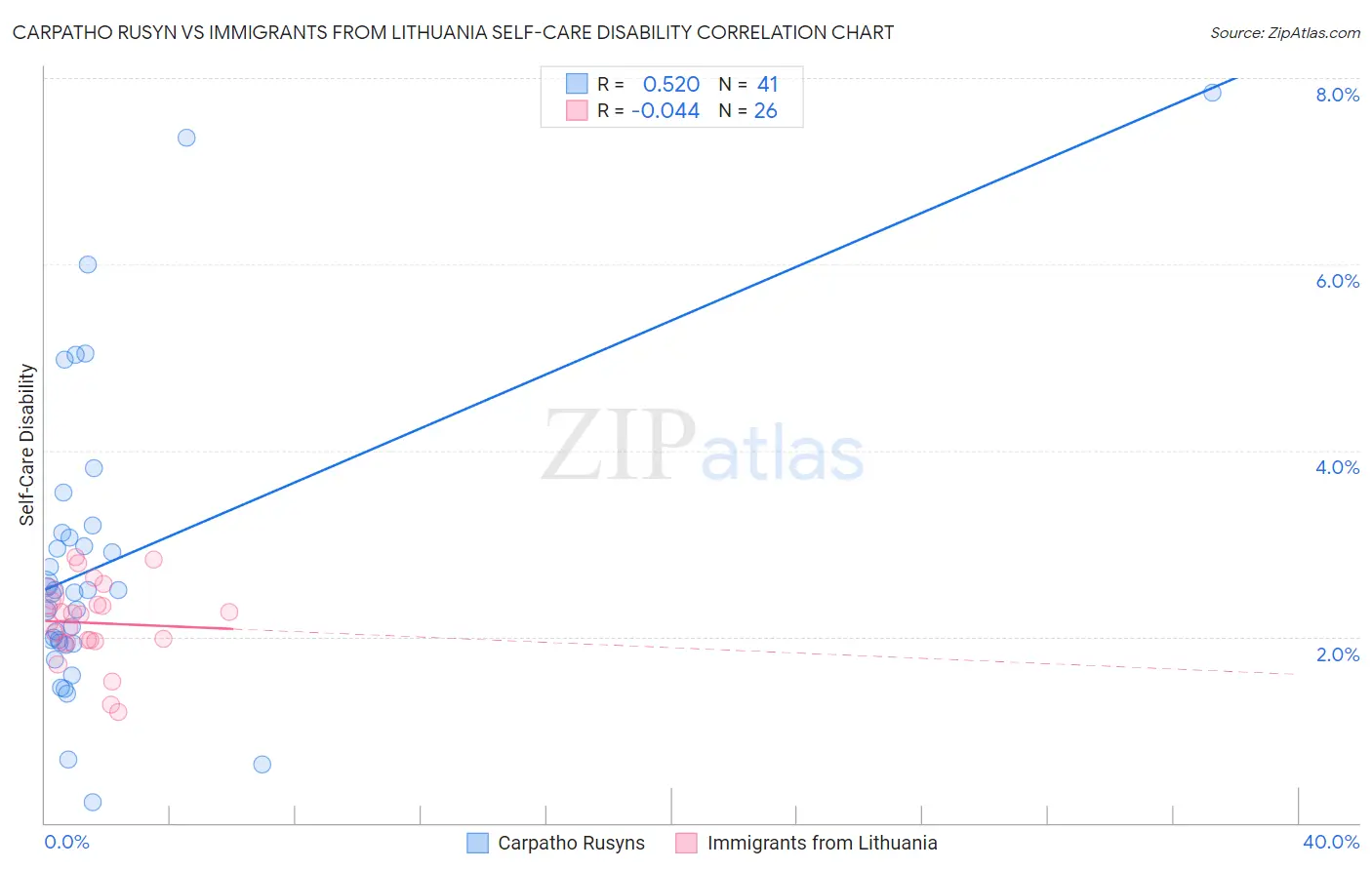 Carpatho Rusyn vs Immigrants from Lithuania Self-Care Disability