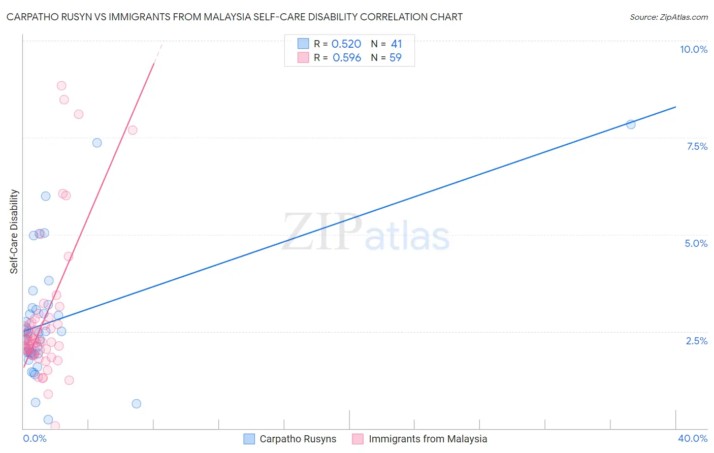 Carpatho Rusyn vs Immigrants from Malaysia Self-Care Disability