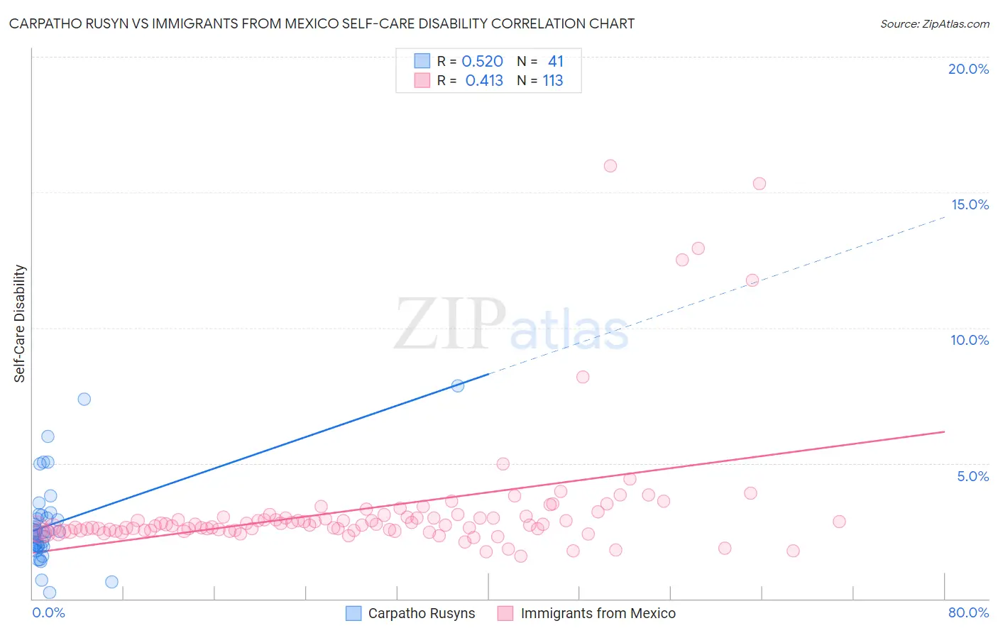 Carpatho Rusyn vs Immigrants from Mexico Self-Care Disability