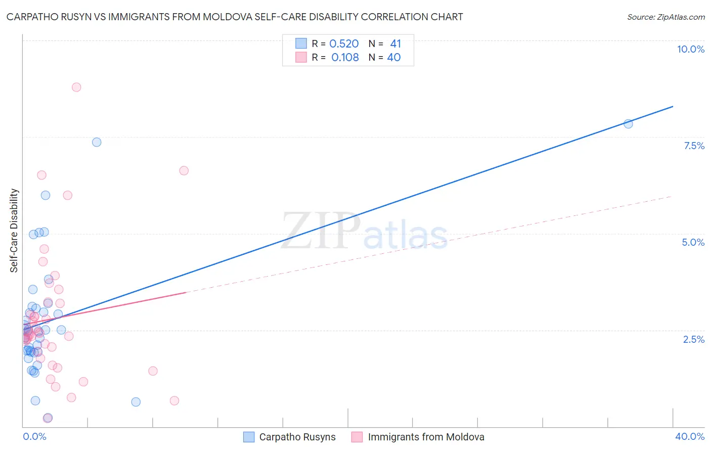 Carpatho Rusyn vs Immigrants from Moldova Self-Care Disability