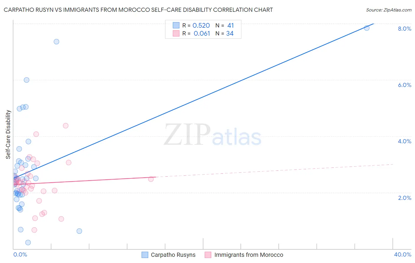 Carpatho Rusyn vs Immigrants from Morocco Self-Care Disability