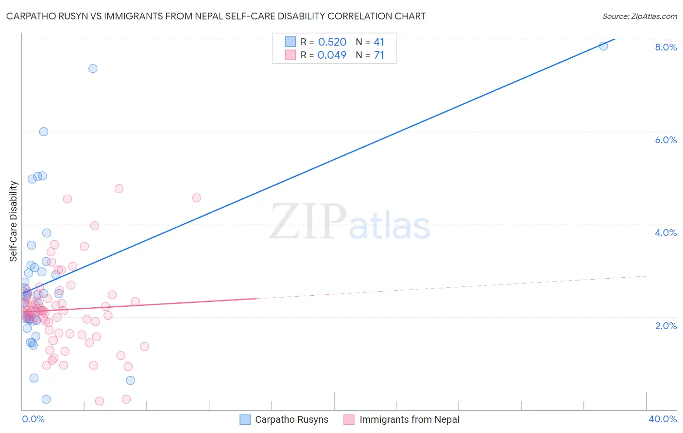 Carpatho Rusyn vs Immigrants from Nepal Self-Care Disability
