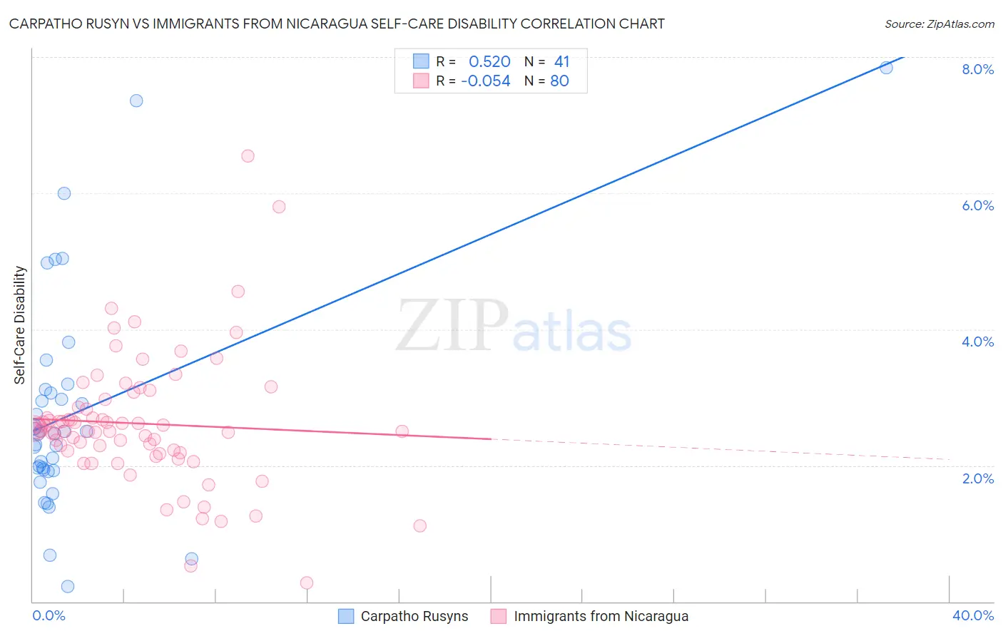 Carpatho Rusyn vs Immigrants from Nicaragua Self-Care Disability