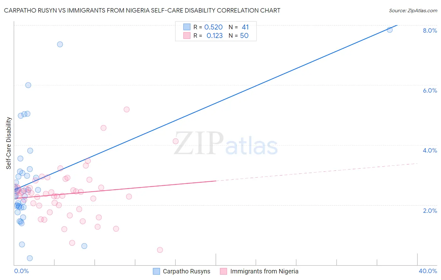 Carpatho Rusyn vs Immigrants from Nigeria Self-Care Disability