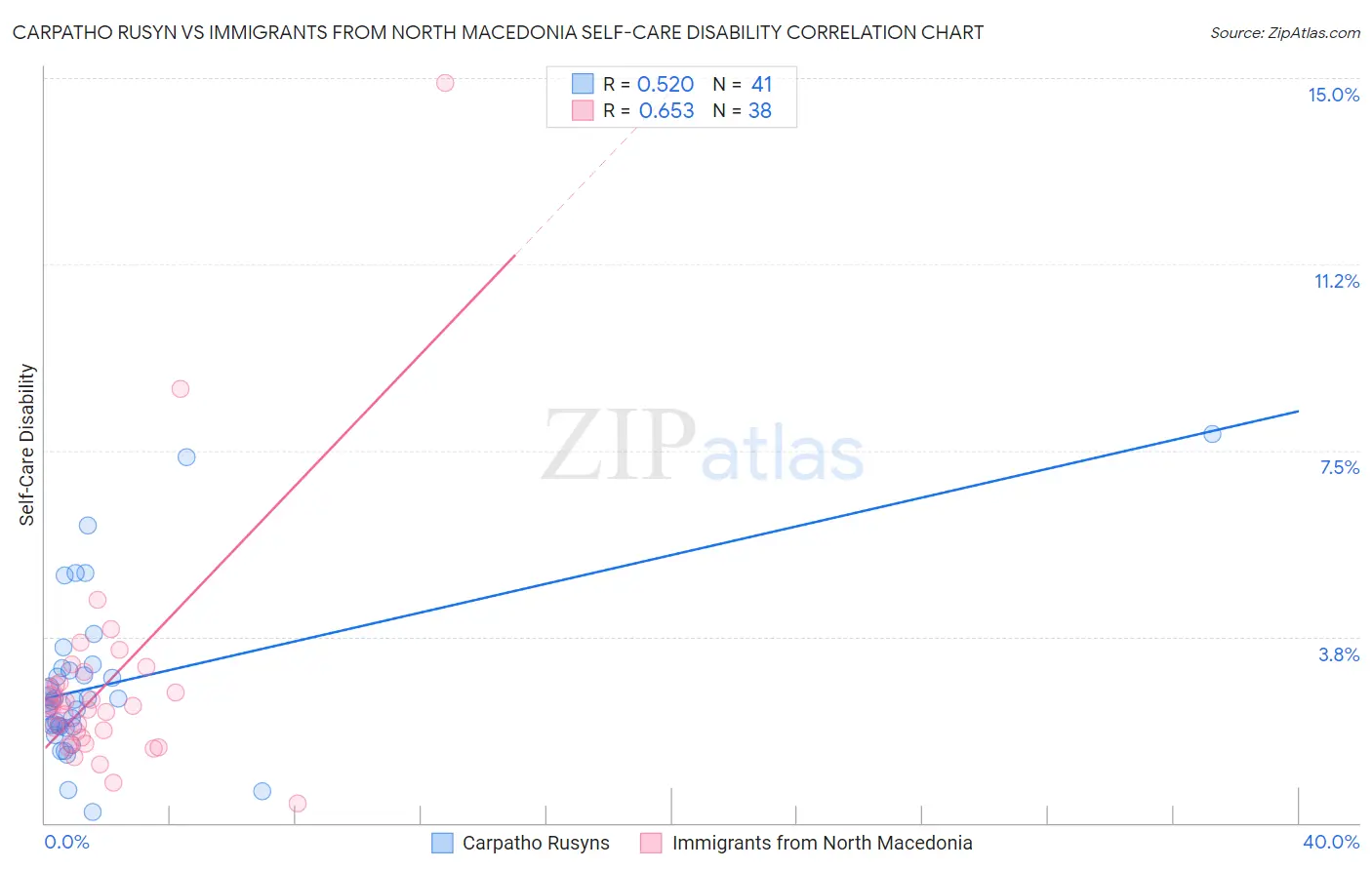 Carpatho Rusyn vs Immigrants from North Macedonia Self-Care Disability