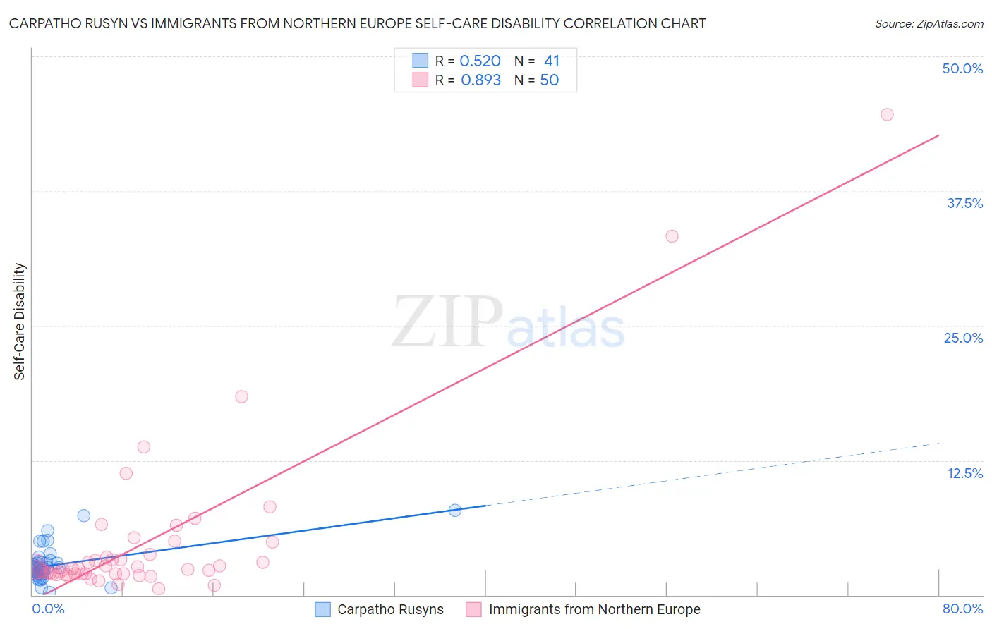 Carpatho Rusyn vs Immigrants from Northern Europe Self-Care Disability