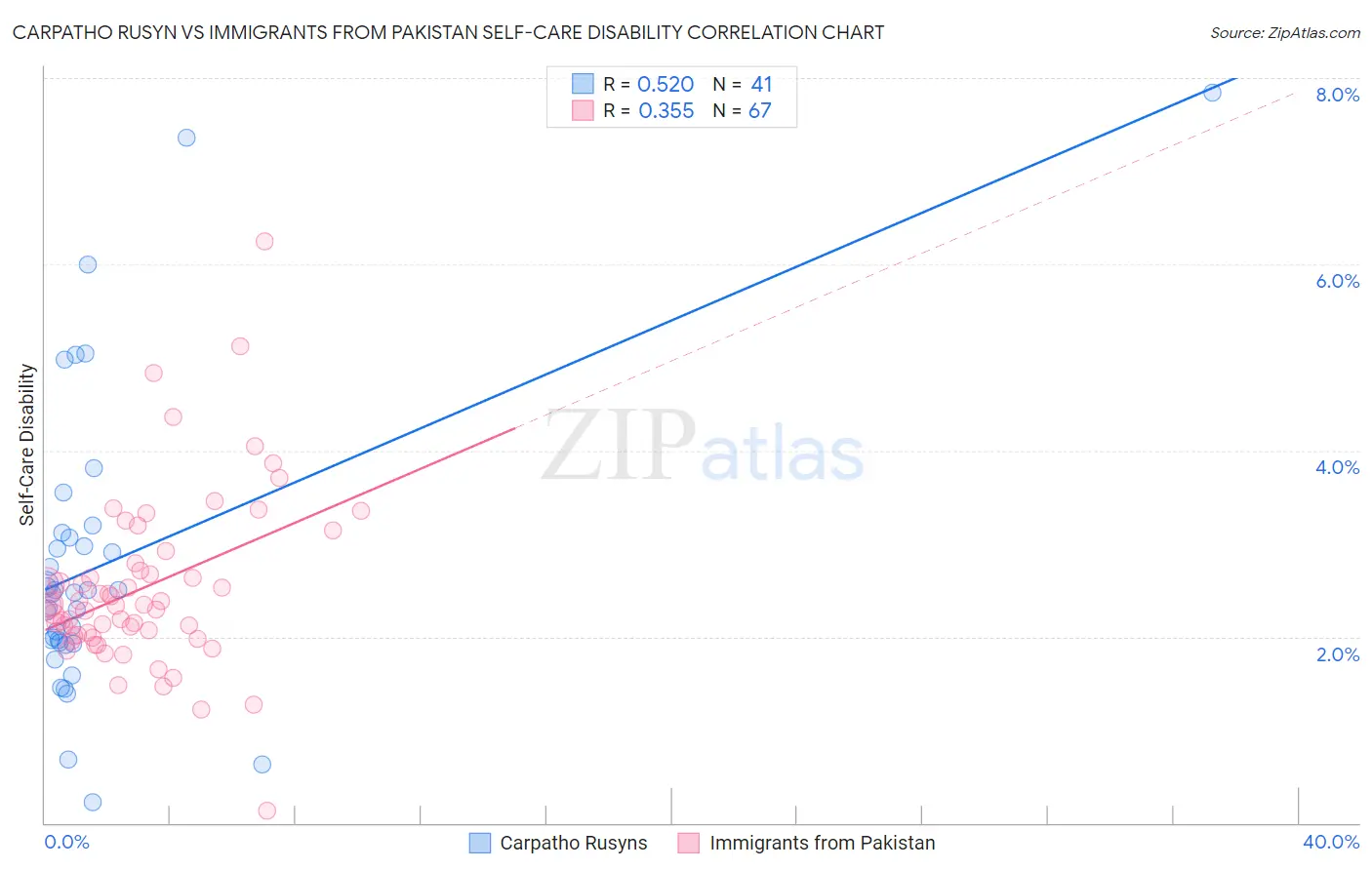 Carpatho Rusyn vs Immigrants from Pakistan Self-Care Disability