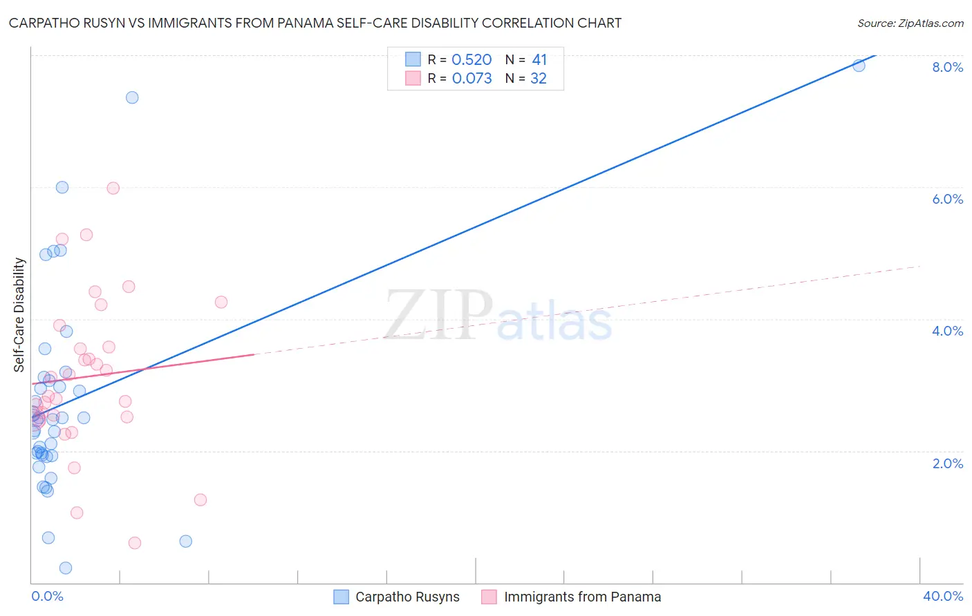 Carpatho Rusyn vs Immigrants from Panama Self-Care Disability