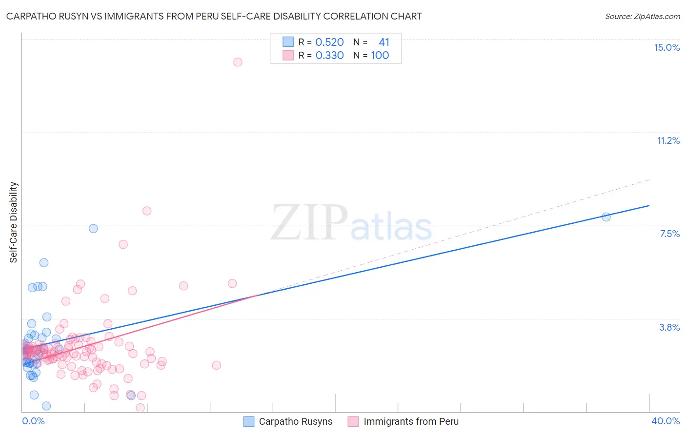Carpatho Rusyn vs Immigrants from Peru Self-Care Disability