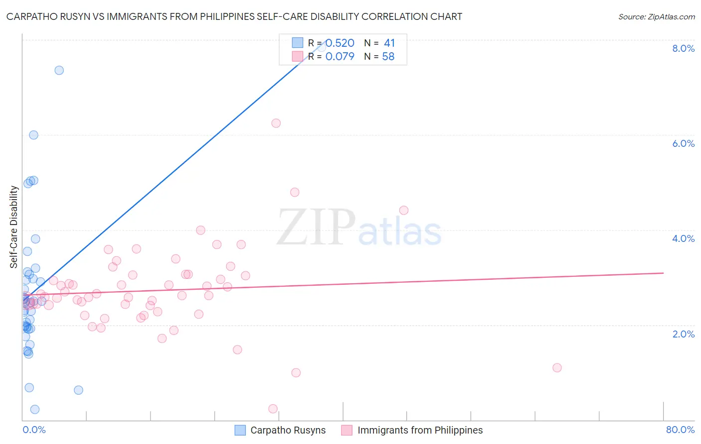 Carpatho Rusyn vs Immigrants from Philippines Self-Care Disability