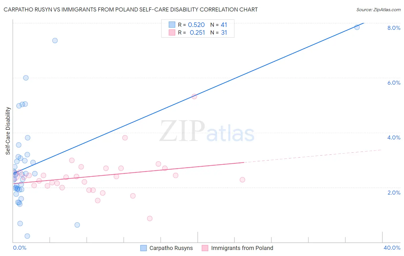 Carpatho Rusyn vs Immigrants from Poland Self-Care Disability