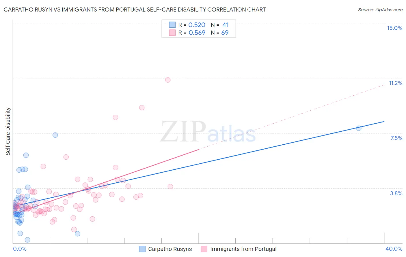 Carpatho Rusyn vs Immigrants from Portugal Self-Care Disability