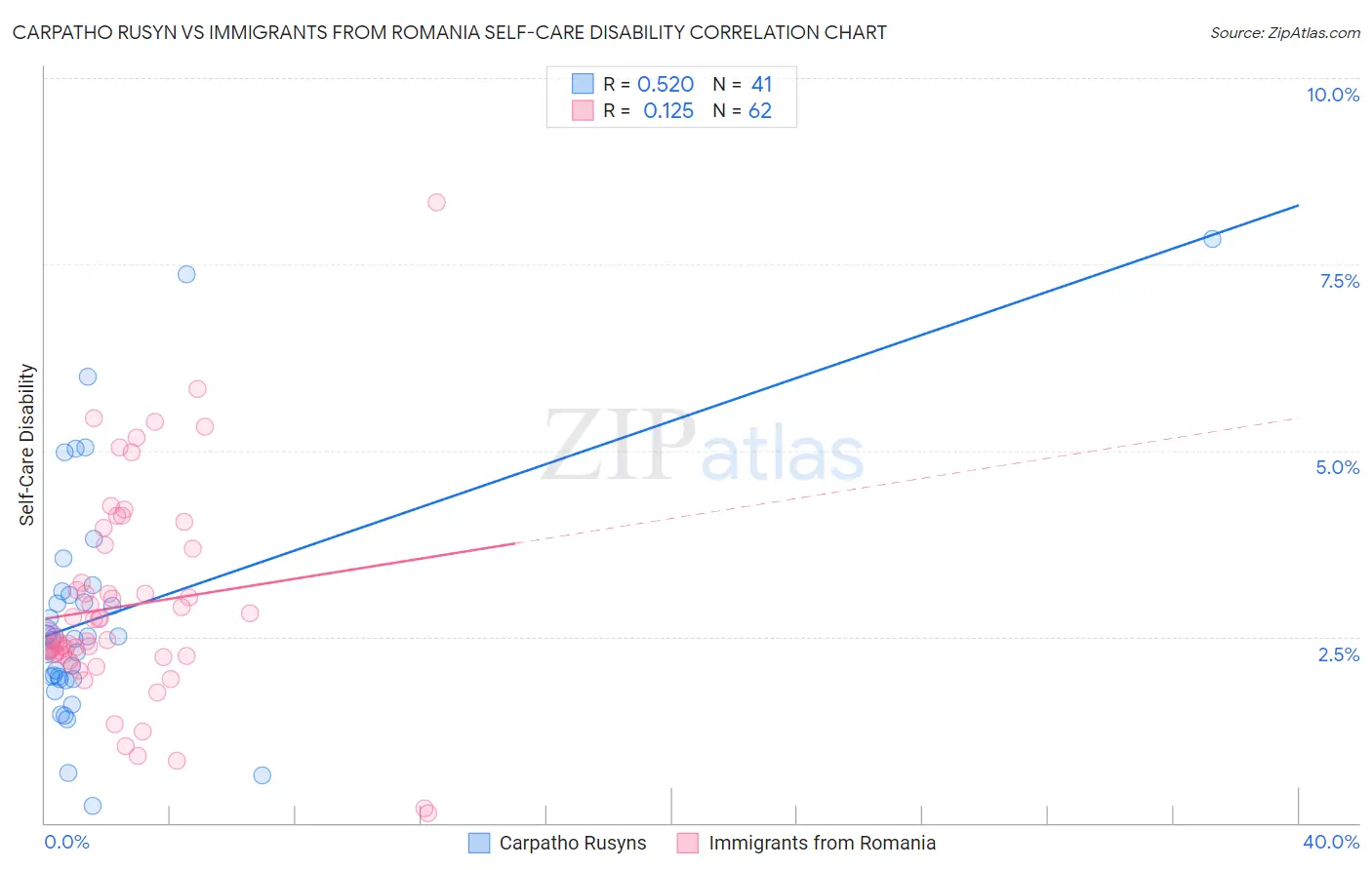 Carpatho Rusyn vs Immigrants from Romania Self-Care Disability