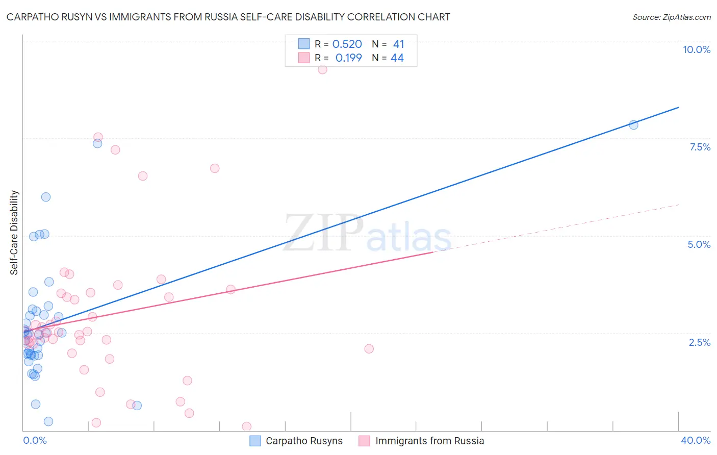 Carpatho Rusyn vs Immigrants from Russia Self-Care Disability