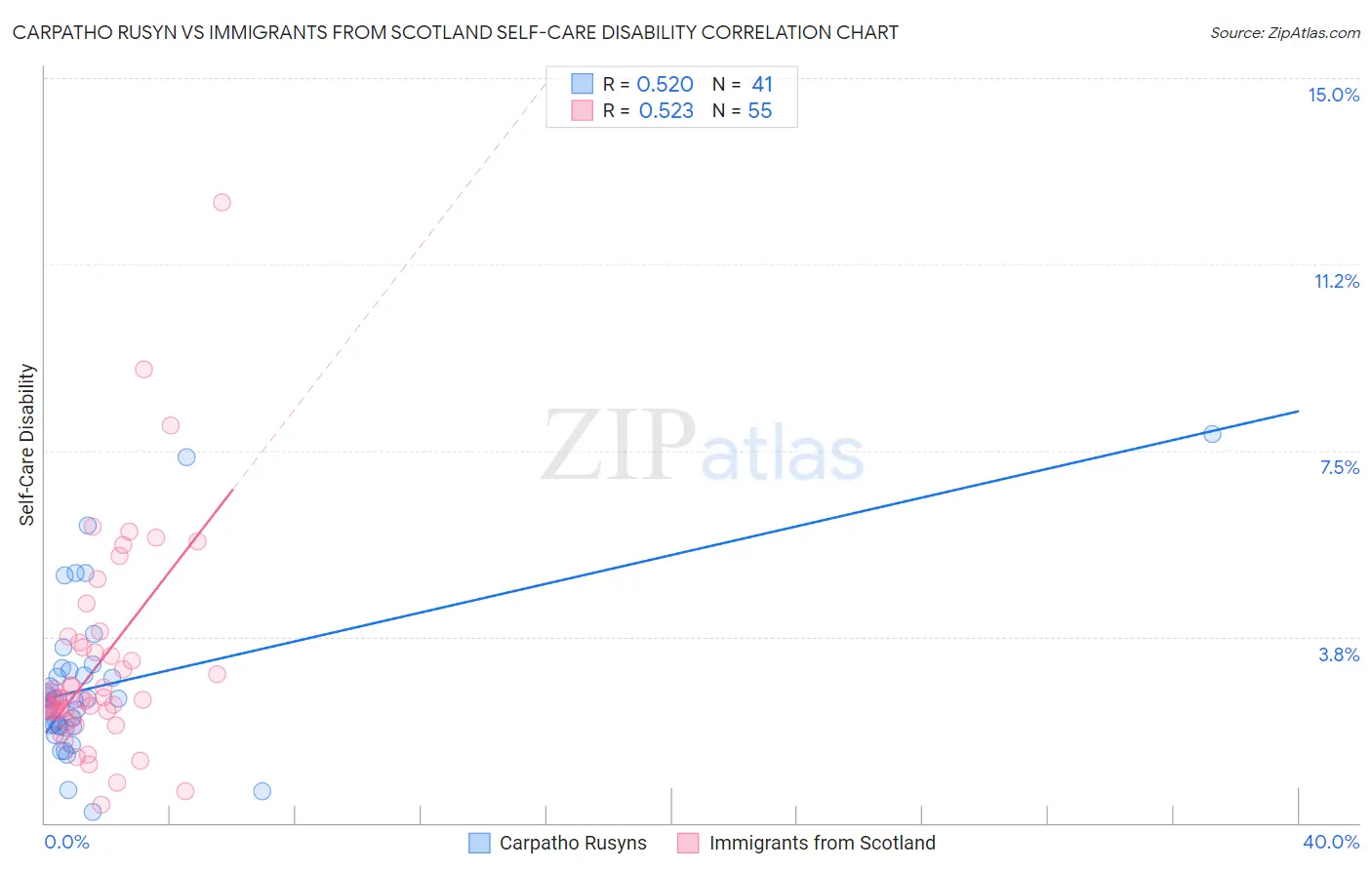 Carpatho Rusyn vs Immigrants from Scotland Self-Care Disability