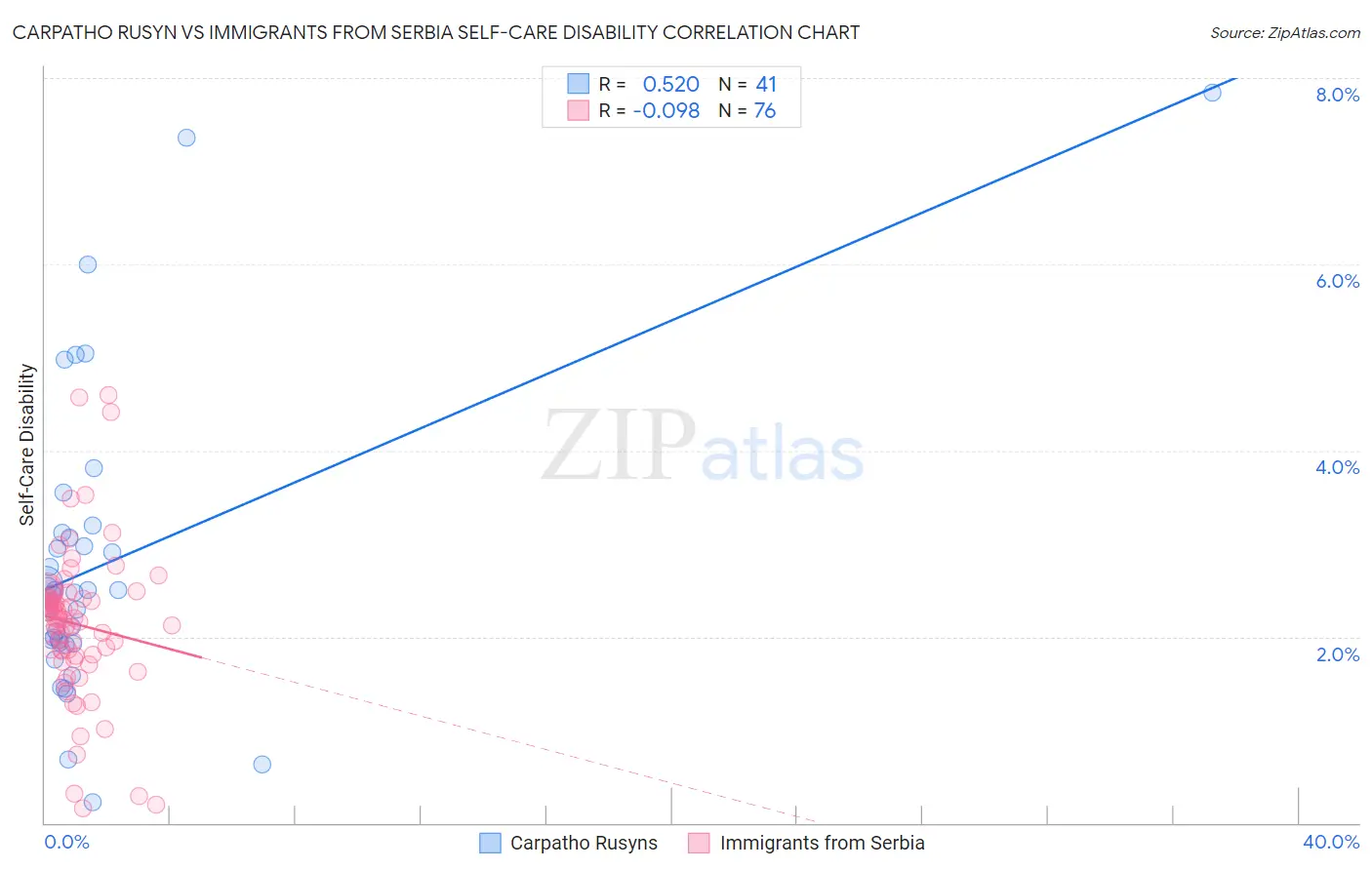 Carpatho Rusyn vs Immigrants from Serbia Self-Care Disability